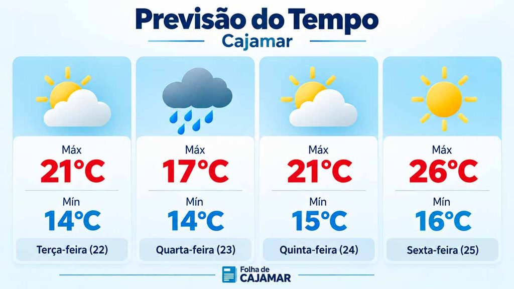 Card de previsão do tempo de Cajamar com temperaturas máximas e mínimas de terça a sexta-feira, assinado pela Folha de Cajamar.