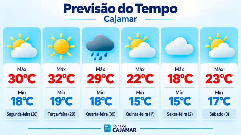 Previsão do tempo em Cajamar de 28 de setembro a 3 de outubro, com temperaturas máximas e mínimas da semana.
